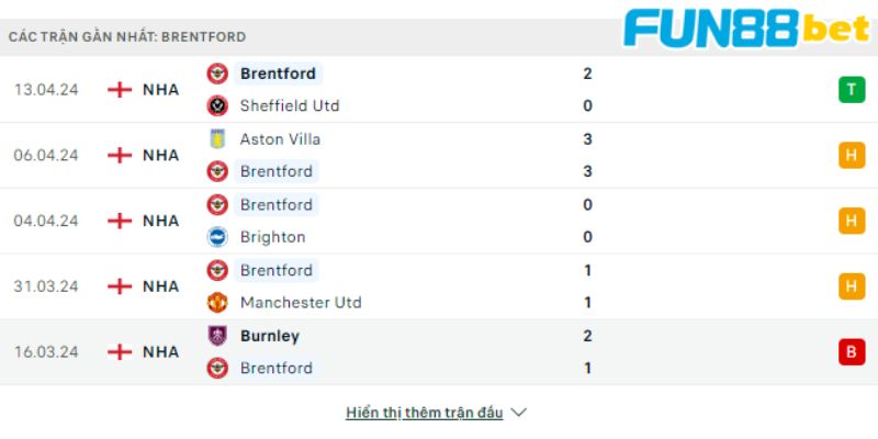 Phong độ các trận gần nhất của Brentford